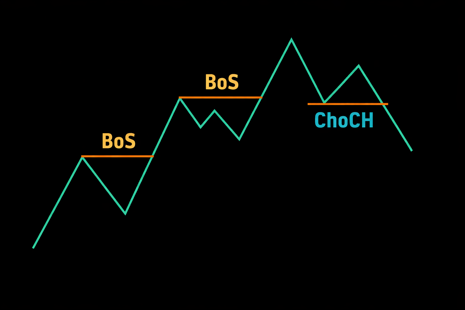 Diagramme montrant une Tendance Haussière (HH/HL) échouant à faire un nouveau Haut et cassant le dernier Bas (ChoCH).