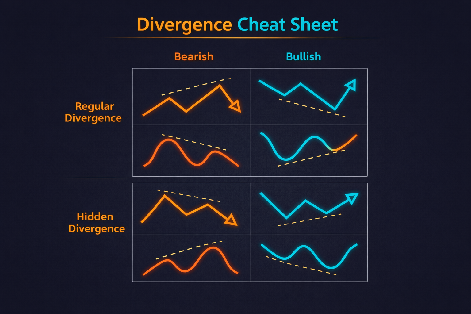Fiche technique montrant les Divergences Régulières Haussières/Baissières et les Divergences Cachées Haussières/Baissières.