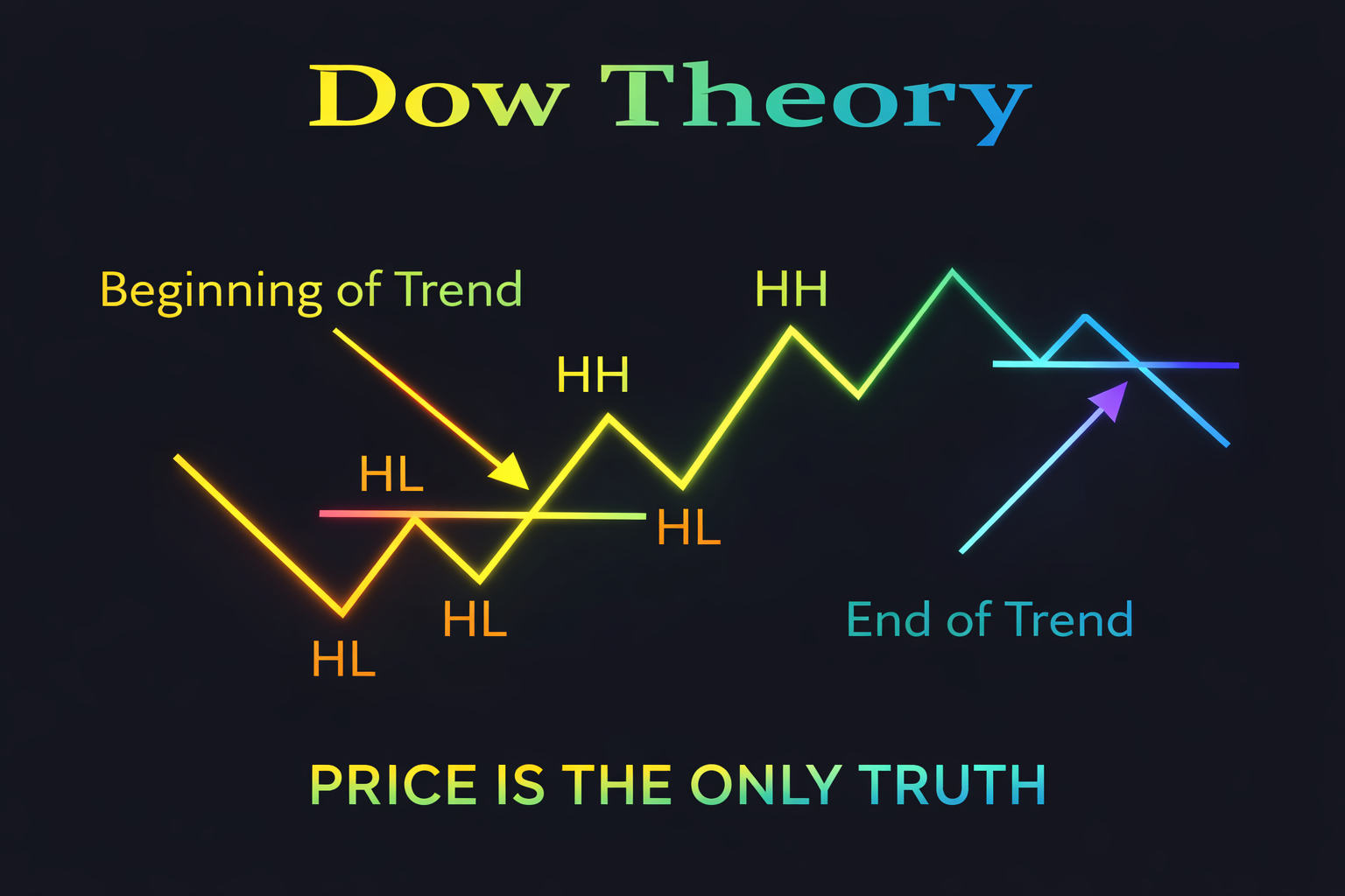 Graphique montrant les 3 phases d'une tendance : Accumulation, Participation Publique, Distribution.