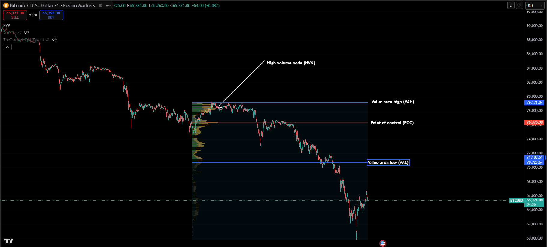 Diagramme détaillé du Volume Profile montrant le POC (Ligne Rouge), la Zone de Valeur (Zone Bleue), HVN et LVN.