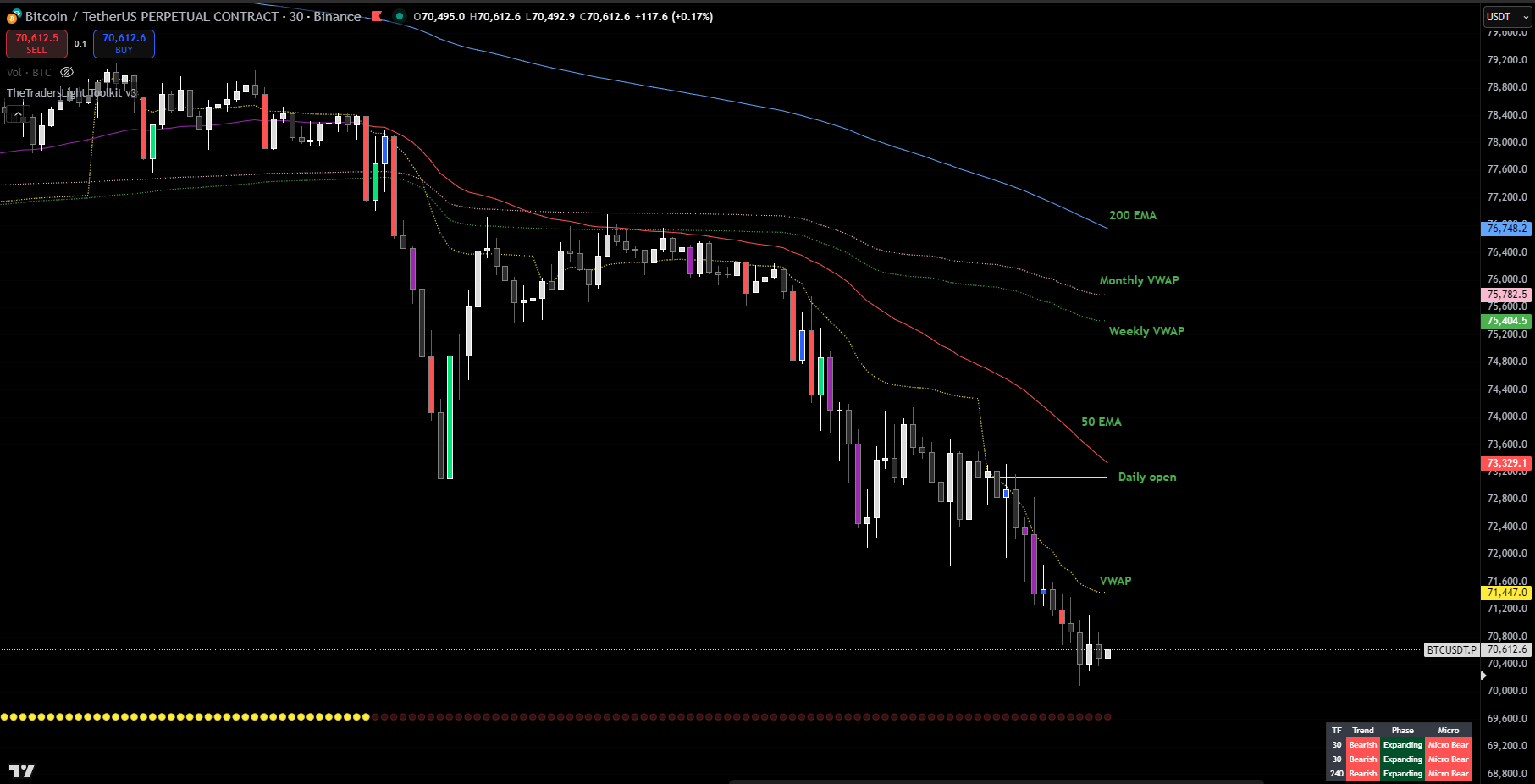 TheTradersLight Toolkit v3 — TradingView overlay showing VWAPs, EMA structure, vector candles and trend dashboard